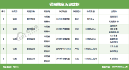 锅圈完成3亿美元D轮融资，创始人称其为最大C2M供应链公司